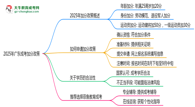 2025年廣東成考加分政策有什么？怎么申請(qǐng)？思維導(dǎo)圖