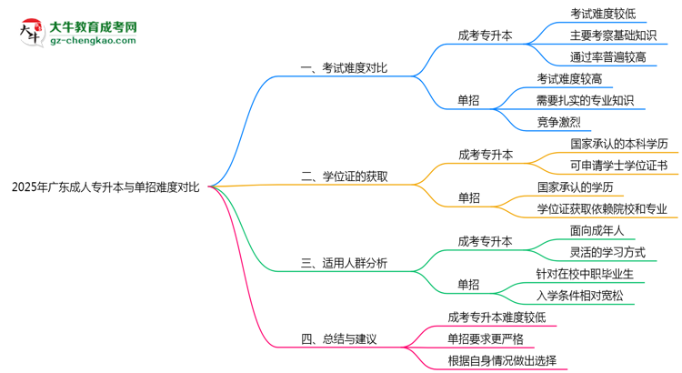 2025年廣東成人專升本與單招難度對比哪個更難?思維導圖
