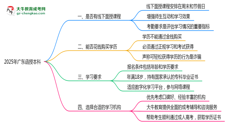 2025廣東函授本科面授課程是一定要參加的嗎？思維導(dǎo)圖