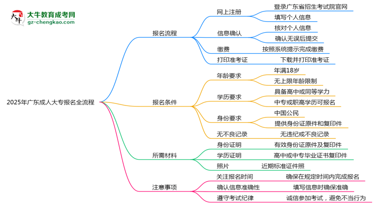 2025年廣東成人大專報名全流程是怎樣的？思維導圖