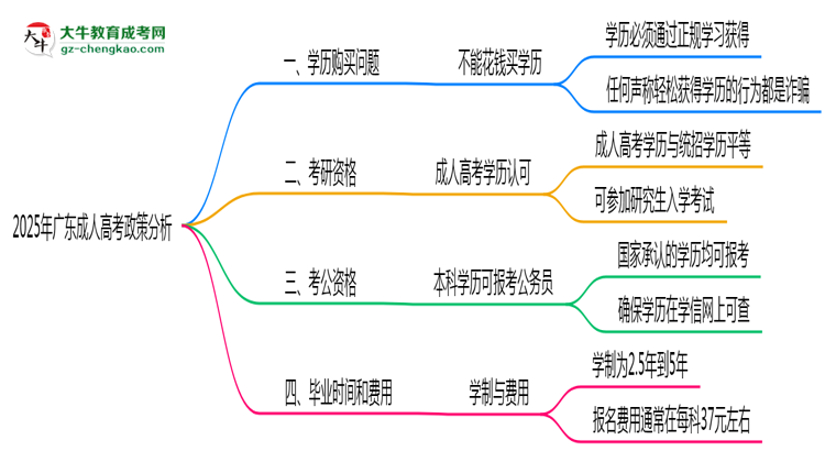 廣東2025年嚴禁成考學歷非法交易思維導圖