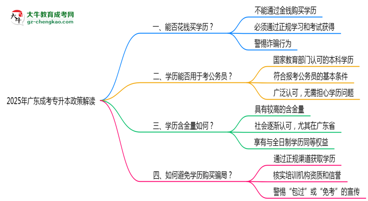 廣東2025年嚴(yán)禁成人專升本學(xué)歷非法交易思維導(dǎo)圖