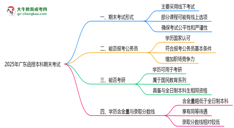 2025年廣東函授本科期末考試形式是線上還是線下考？思維導(dǎo)圖