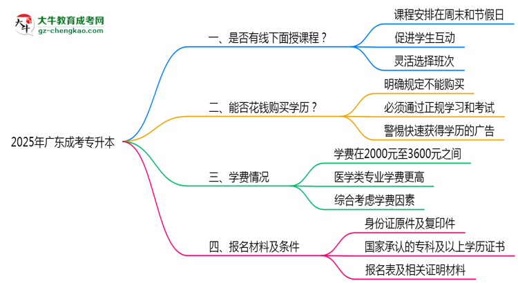 2025廣東成人專升本面授課程是一定要參加的嗎？思維導圖