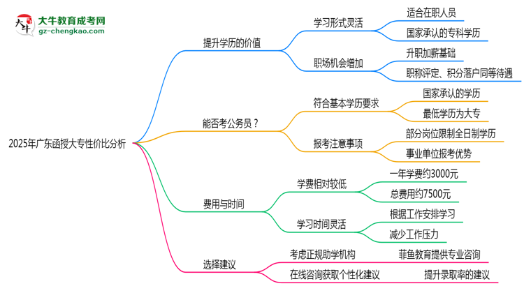 2025年廣東函授大專還值得考嗎？性價(jià)比分析思維導(dǎo)圖