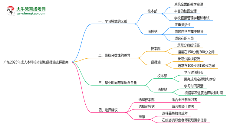 廣東2025年成人本科校本部和函授站選擇指南思維導(dǎo)圖