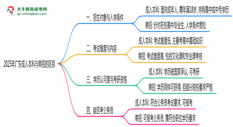 2025年廣東成人本科和單招的區(qū)別！深度解析思維導(dǎo)圖