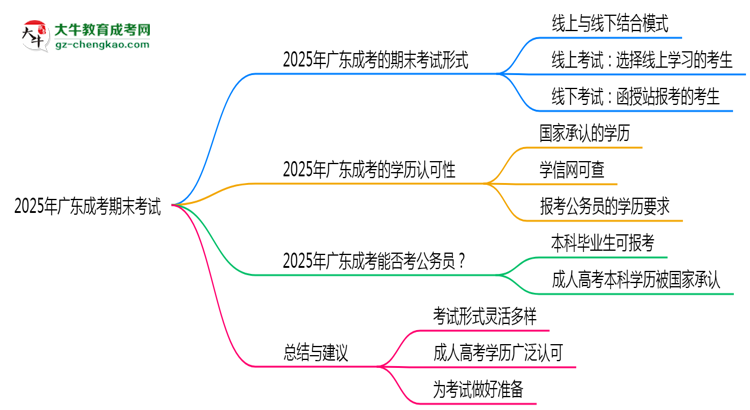 2025年廣東成考期末考試形式是線上還是線下考？思維導(dǎo)圖