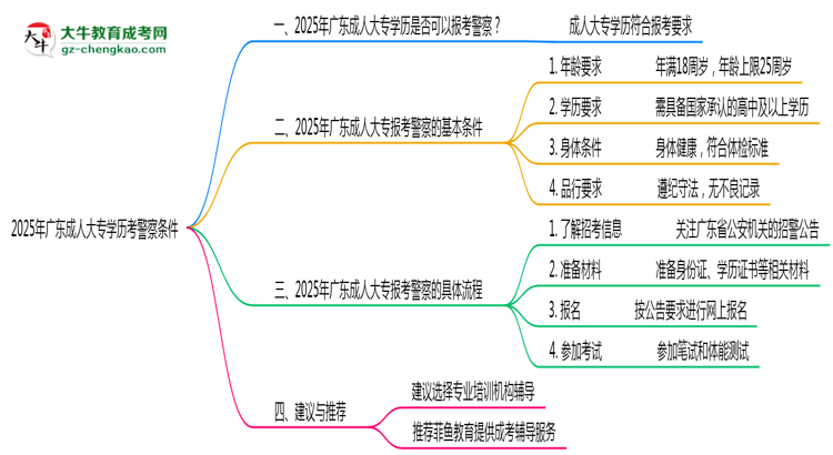2025年廣東成人大專(zhuān)學(xué)歷考警察需要的條件思維導(dǎo)圖