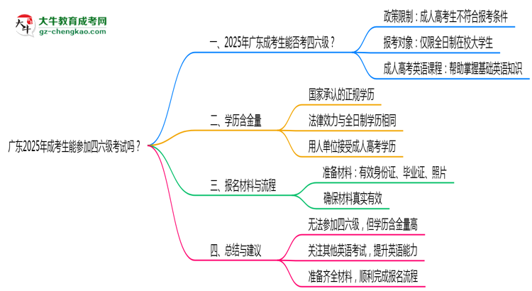 廣東2025年成考生能參加四六級考試的嗎？思維導圖