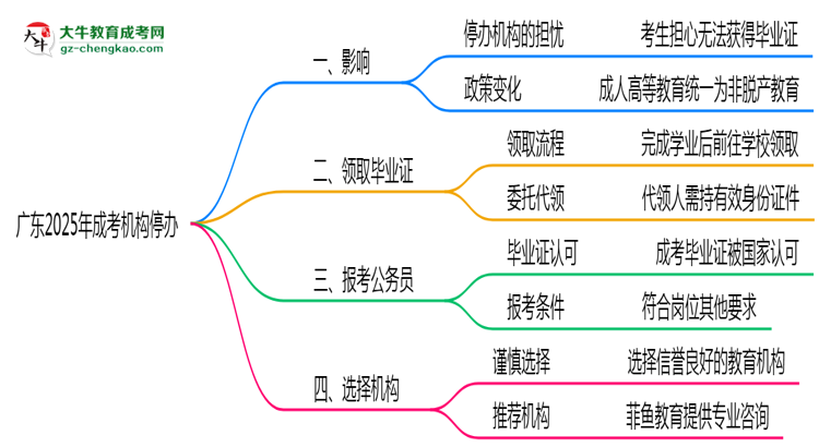 廣東2025年機構停辦了怎么辦?如何領取成考畢業(yè)證思維導圖