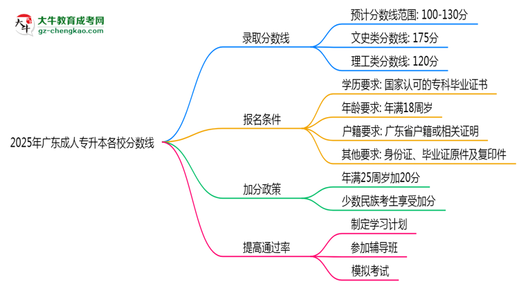 2025年廣東成人專升本各校分?jǐn)?shù)線最少要考幾分？思維導(dǎo)圖