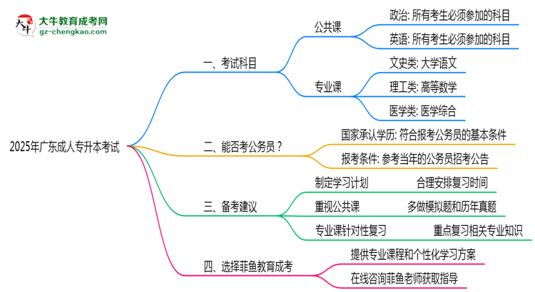 廣東成人專(zhuān)升本2025年考試科目一共需要考幾科?思維導(dǎo)圖