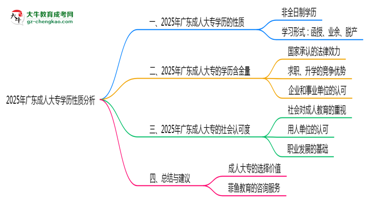 2025年廣東成人大專學(xué)歷性質(zhì)是全日制嗎？思維導(dǎo)圖