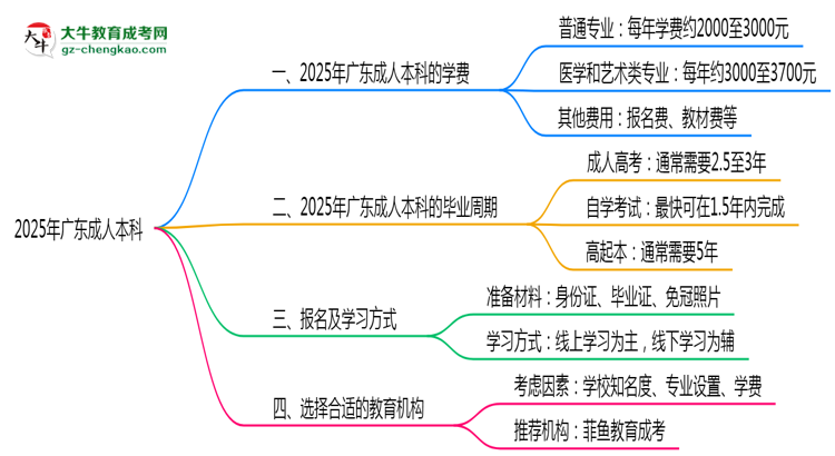 2025年廣東成人本科學(xué)費大概需要多少?思維導(dǎo)圖