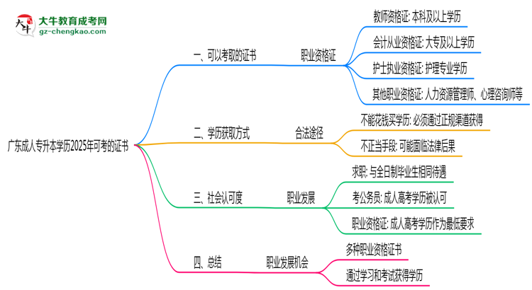 廣東成人專升本學(xué)歷2025年可考的證書(shū)有哪些？思維導(dǎo)圖