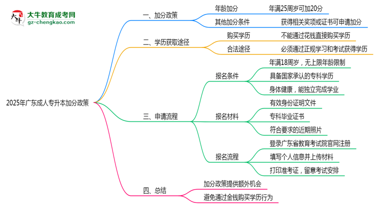 2025年廣東成人專升本加分政策有什么？怎么申請？思維導圖