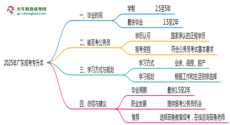 廣東成人專升本2025年最快畢業(yè)拿證要幾年？思維導(dǎo)圖