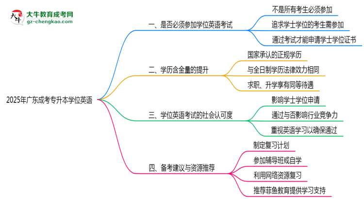 2025廣東成人專升本學(xué)位英語一定要考嗎？思維導(dǎo)圖