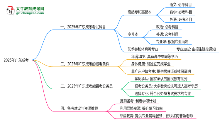 廣東成考2025年考試科目一共需要考幾科？思維導(dǎo)圖