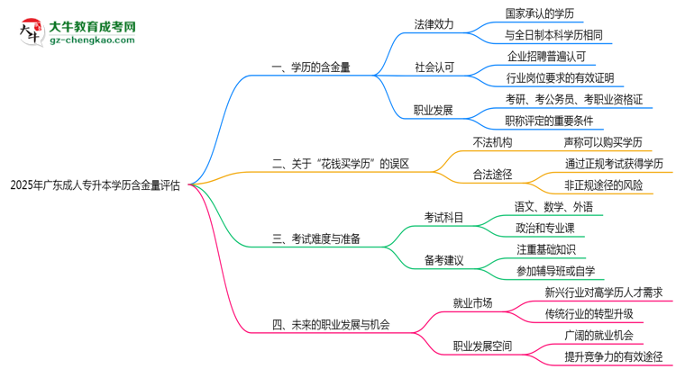 2025年廣東成人專升本學(xué)歷含金量評估思維導(dǎo)圖