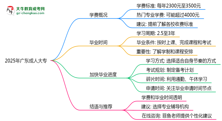 2025年廣東成人大專學(xué)費(fèi)大概需要多少？思維導(dǎo)圖