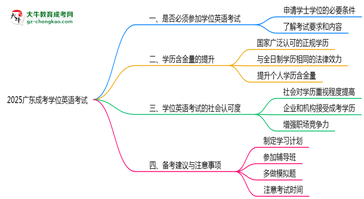 2025廣東成考學位英語一定要考嗎？思維導圖