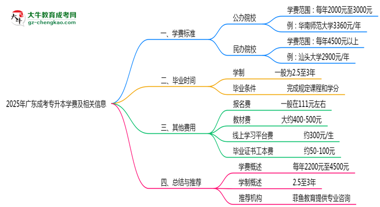 2025年廣東成人專升本學(xué)費大概需要多少?思維導(dǎo)圖