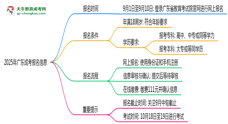 2025年廣東成考報名截止日期什么時候？思維導(dǎo)圖