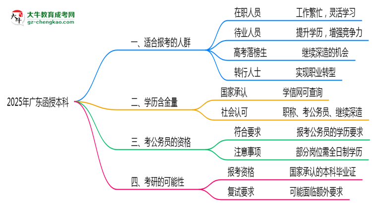 廣東函授本科2025年適合什么樣的人群報考？思維導(dǎo)圖