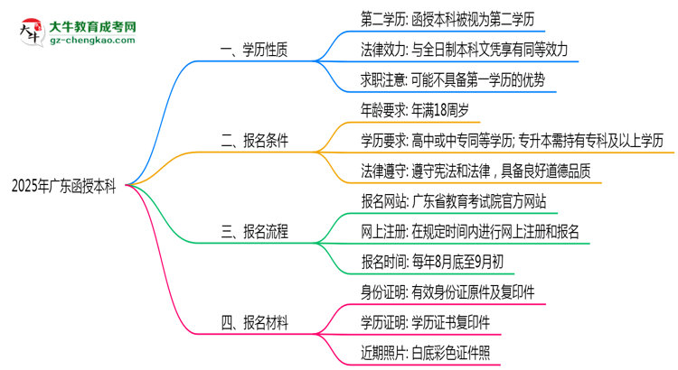 2025年廣東函授本科學(xué)歷是第一學(xué)歷嗎？思維導(dǎo)圖