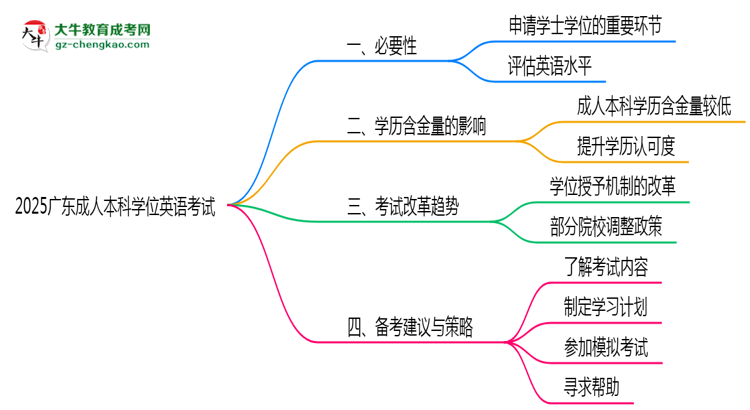 2025廣東成人本科學(xué)位英語(yǔ)一定要考嗎？思維導(dǎo)圖
