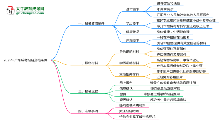 2025年廣東成考報(bào)名需要滿足什么資格條件？思維導(dǎo)圖