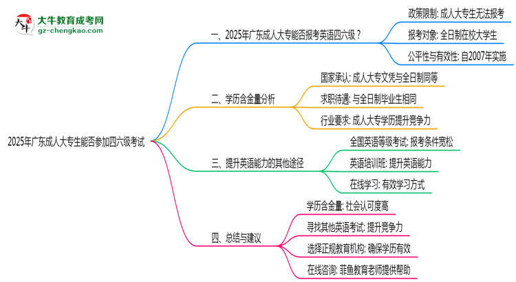 廣東2025年成人大專生能參加四六級(jí)考試的嗎？思維導(dǎo)圖