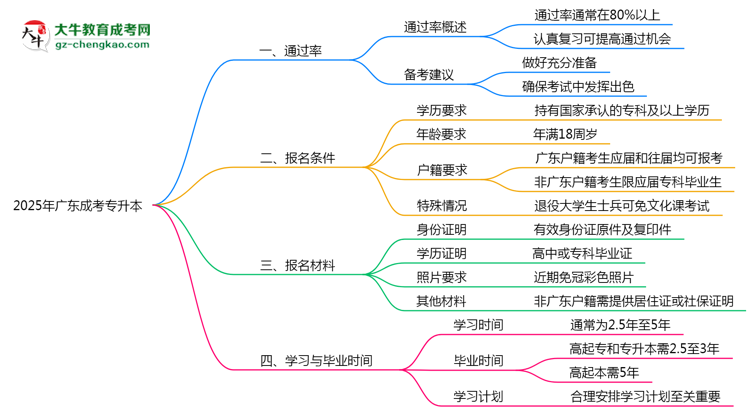 廣東成人專升本真實通過率怎么樣？2025數(shù)據(jù)思維導圖