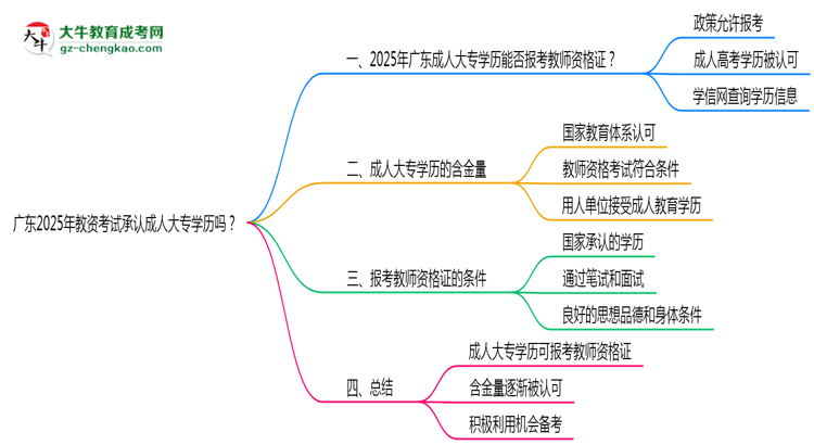 廣東2025年教資考試承認成人大專學(xué)歷嗎？思維導(dǎo)圖