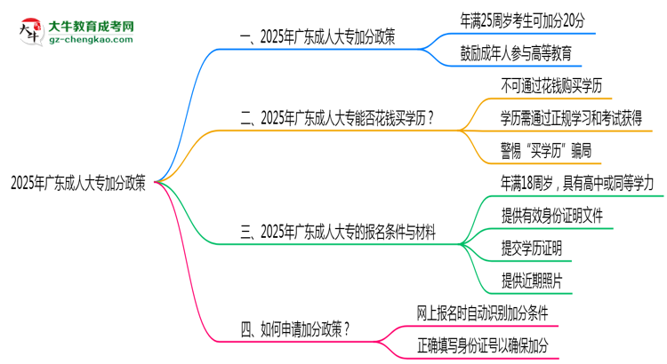 2025年廣東成人大專(zhuān)加分政策有什么？怎么申請(qǐng)？思維導(dǎo)圖