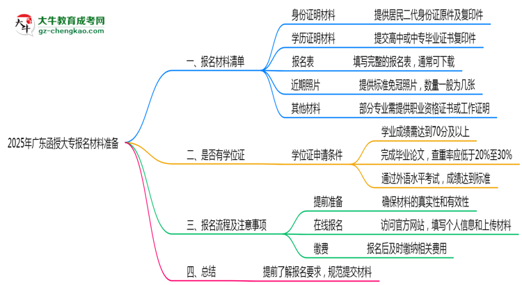 2025年廣東函授大專報名材料準(zhǔn)備哪些？（附清單）思維導(dǎo)圖