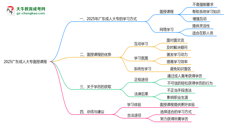 2025廣東成人大專面授課程是一定要參加的嗎？思維導(dǎo)圖