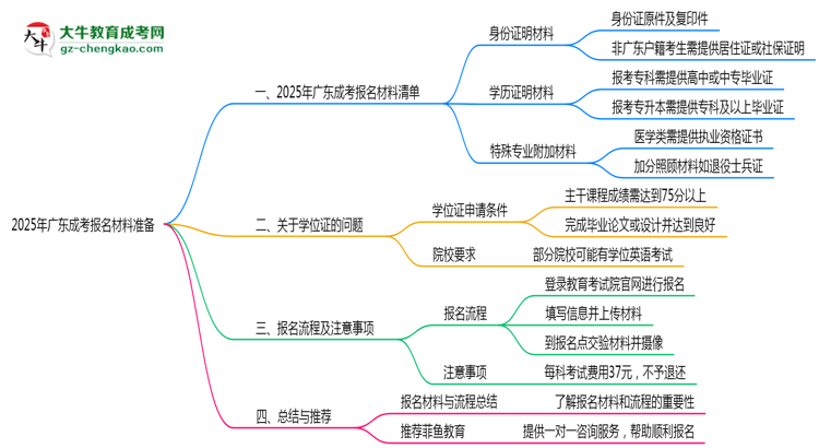 2025年廣東成考報名材料準(zhǔn)備哪些？（附清單）思維導(dǎo)圖