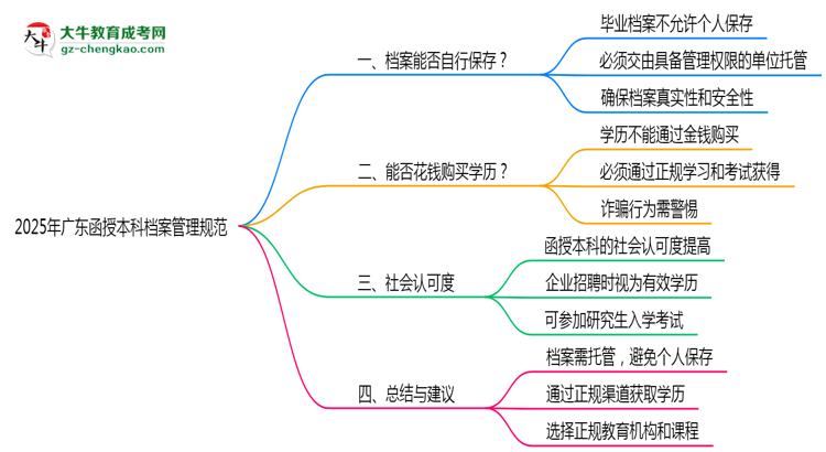 2025年廣東函授本科檔案管理規(guī)范：能自己保存嗎？思維導(dǎo)圖