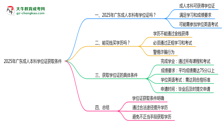 2025年廣東成人本科學(xué)位證獲取條件是什么？思維導(dǎo)圖
