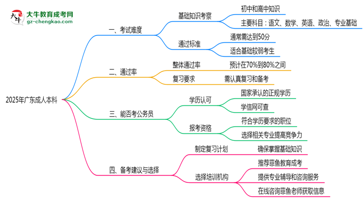 2025年廣東成人本科真實(shí)難度怎么樣？過來人說說思維導(dǎo)圖
