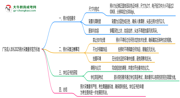 廣東成人本科2025照片采集要求官方標(biāo)準(zhǔn)思維導(dǎo)圖