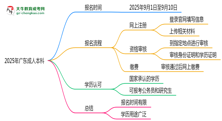 2025年廣東成人本科是一直都可以報名嗎？思維導(dǎo)圖