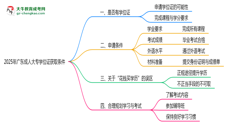 2025年廣東成人大專學(xué)位證獲取條件是什么？思維導(dǎo)圖