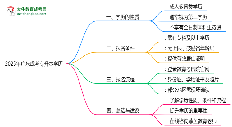 2025年廣東成人專升本學(xué)歷是第一學(xué)歷嗎？思維導(dǎo)圖