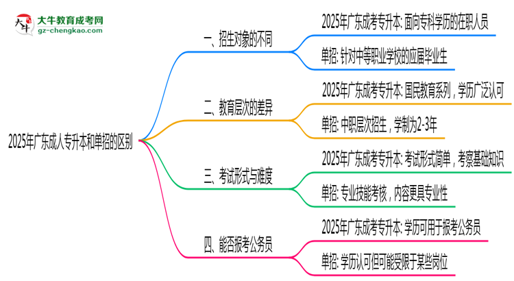 2025年廣東成人專升本和單招的區(qū)別！深度解析思維導(dǎo)圖