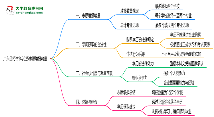 廣東函授本科2025志愿填報(bào)數(shù)量最多幾個(gè)？思維導(dǎo)圖