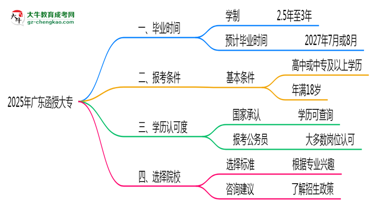 廣東函授大專2025年最快畢業(yè)拿證要幾年？思維導(dǎo)圖